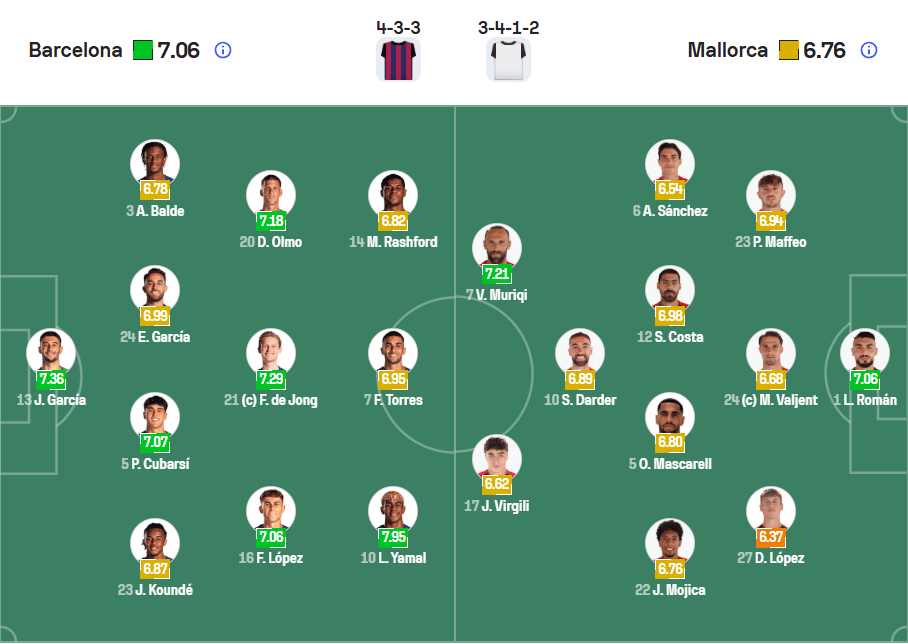 Đội hình ra sân dự kiến Barcelona vs Mallorca 07/02/2026