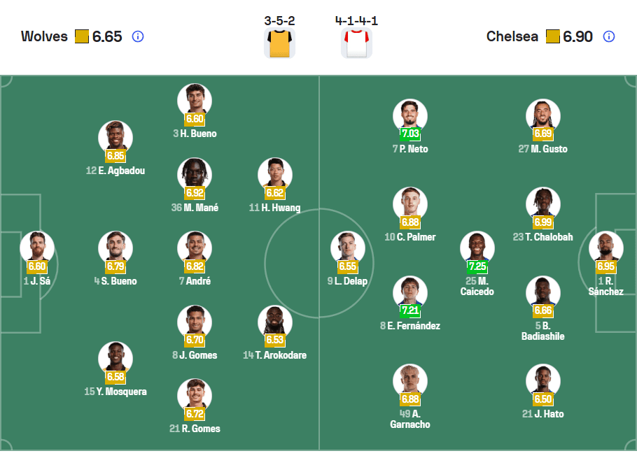 Đội hình ra sân dự kiến Chelsea vs Wolves 07/02/2026