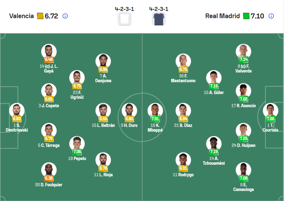 đội hình ra sân dự kiến Real Madrid vs Valencia 09/02/2026