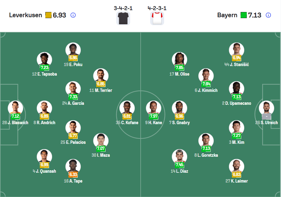 Đội hình dự kiến Leverkusen vs Bayer Munich được nhạn định bởi drephar.com