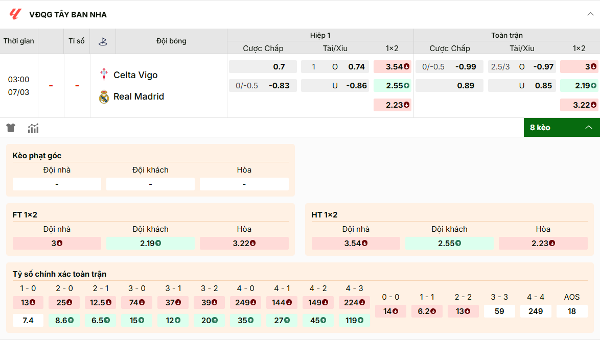 Bảng kèo nhà cái Celta Vigo vs Real Madrid: Real chấp 0.25 toàn trận, tài xỉu 2.5/3 trái.