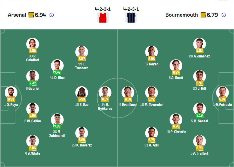 Đội hình ra sân dự kiến Arsenal vs Bournemouth 11/04/2026